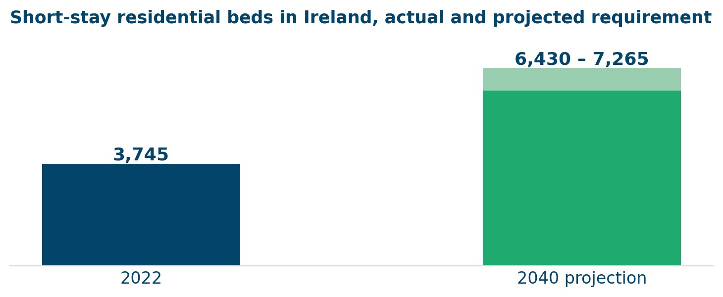 Bar chart: 3,745 short-stay residential beds in 2022, against a projected requirement of 6,430 to 7,265 by 2040.